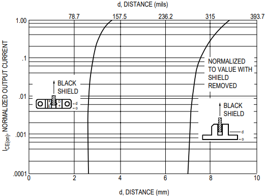 Output Current vs. Distance